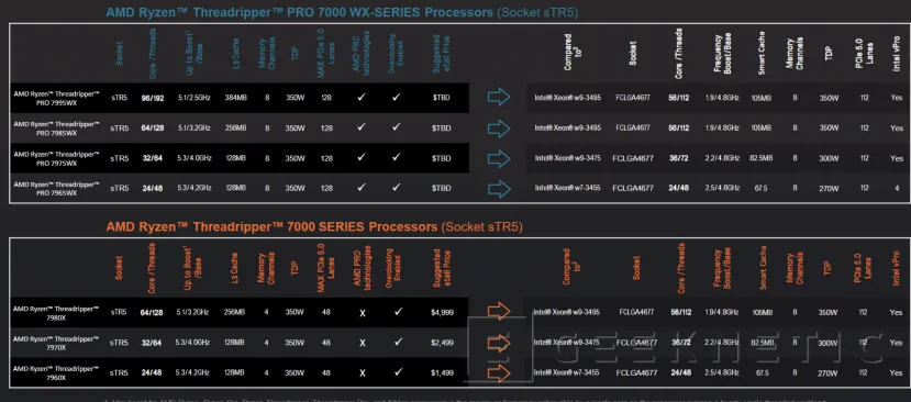 Geeknetic Los AMD Threadripper 7000 y PRO 7000 renuevan la gama HEDT y de Workstations con hasta 96 núcleos Zen 4 16