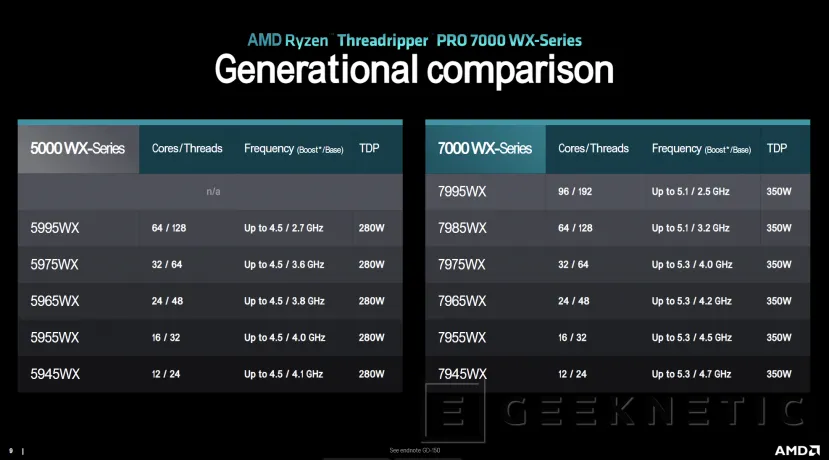 Geeknetic Los AMD Threadripper 7000 y PRO 7000 renuevan la gama HEDT y de Workstations con hasta 96 núcleos Zen 4 6