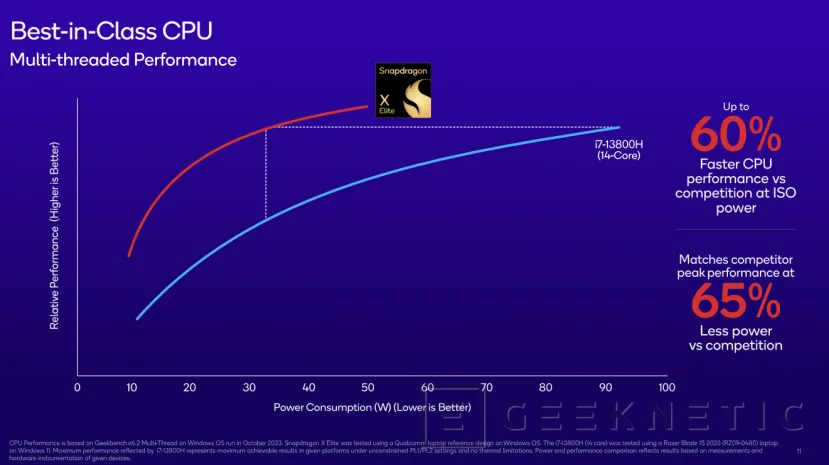 Geeknetic Snapdragon X Elite: Así es el Procesador de PC que quiere Destronar a Intel, AMD y Apple 7