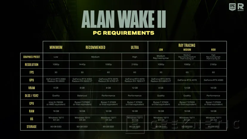 Geeknetic Alan Wake 2 revela los requisitos mínimos, donde se añade como requisito utilizar las tecnologías de escalado NVIDIA DLSS y AMD FSR2 1