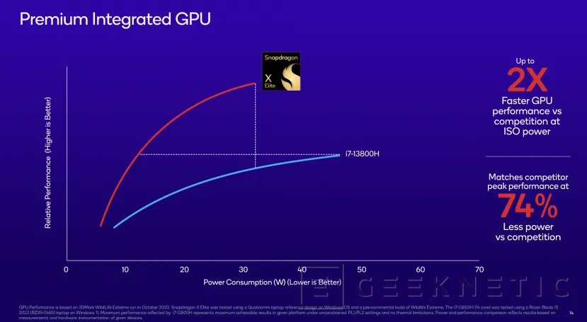 Geeknetic Snapdragon X Elite: Así es el Procesador de PC que quiere Destronar a Intel, AMD y Apple 14
