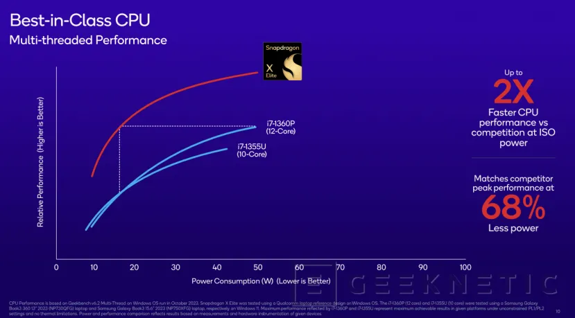 Geeknetic Snapdragon X Elite: Así es el Procesador de PC que quiere Destronar a Intel, AMD y Apple 6