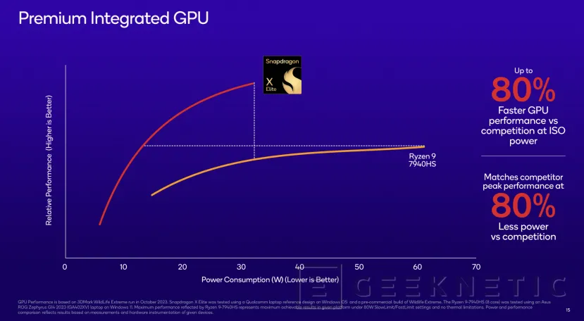 Geeknetic Snapdragon X Elite: Así es el Procesador de PC que quiere Destronar a Intel, AMD y Apple 13