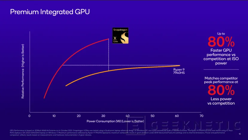 Geeknetic La GPU Adreno del Snapdragon X Elite rinde hasta un 80% más que las iGPU de AMD basadas en RDNA3 3