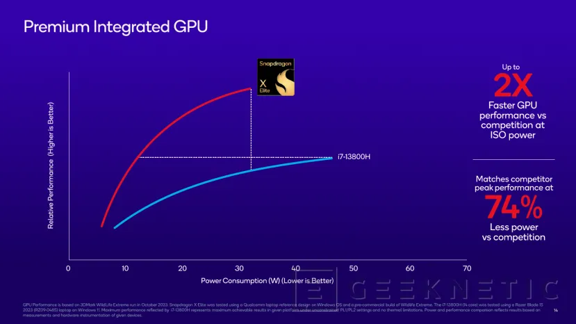 Geeknetic La GPU Adreno del Snapdragon X Elite rinde hasta un 80% más que las iGPU de AMD basadas en RDNA3 2