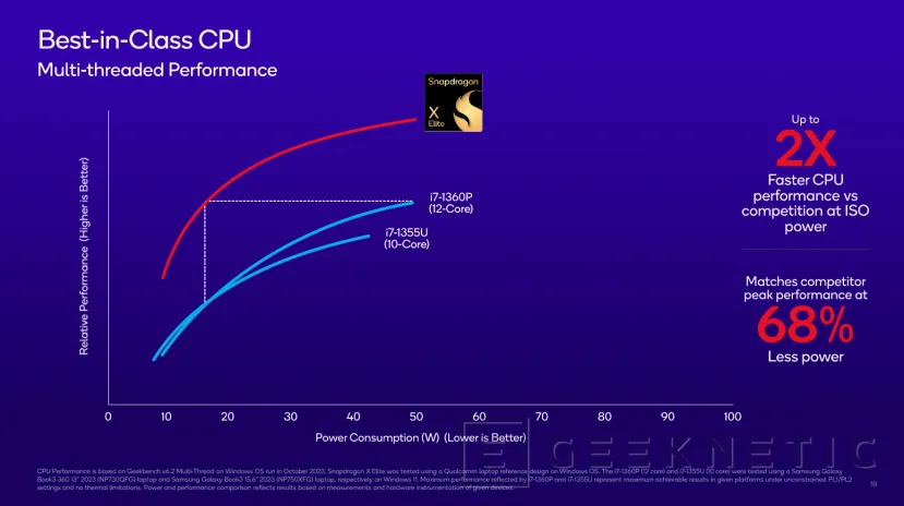 Geeknetic La CPU Oryon del Snapdragon X Elite ofrece hasta un 50% más de rendimiento en multi núcleo que el Apple M2 2