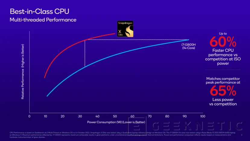 Geeknetic La CPU Oryon del Snapdragon X Elite ofrece hasta un 50% más de rendimiento en multi núcleo que el Apple M2 1