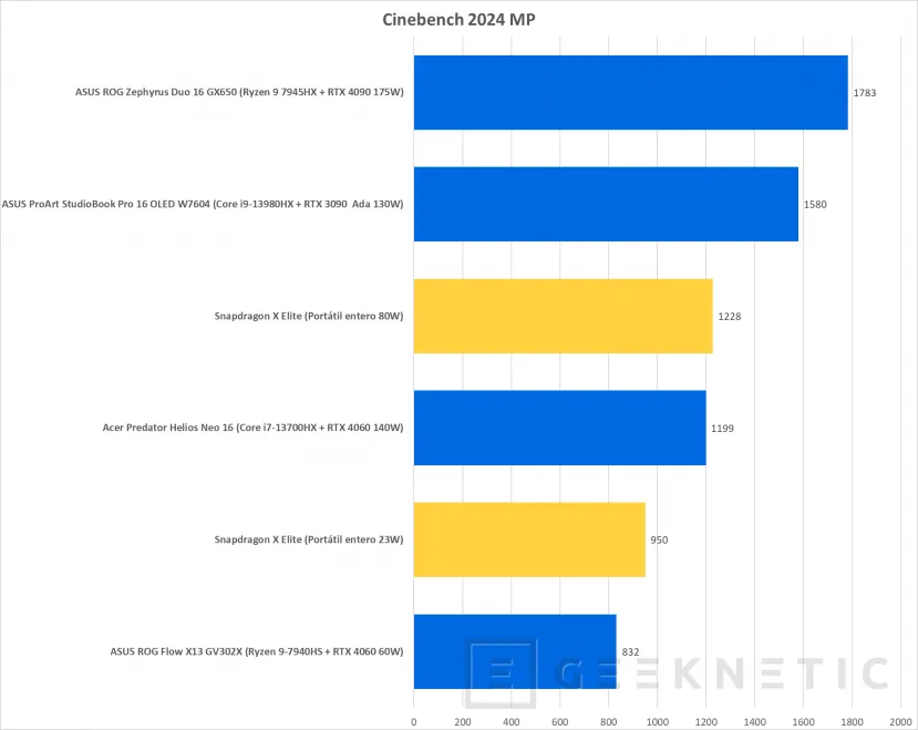 Geeknetic Las Primeras Pruebas de Rendimiento del Snapdragon X Elite lo colocan por encima de AMD, Intel y Apple 5