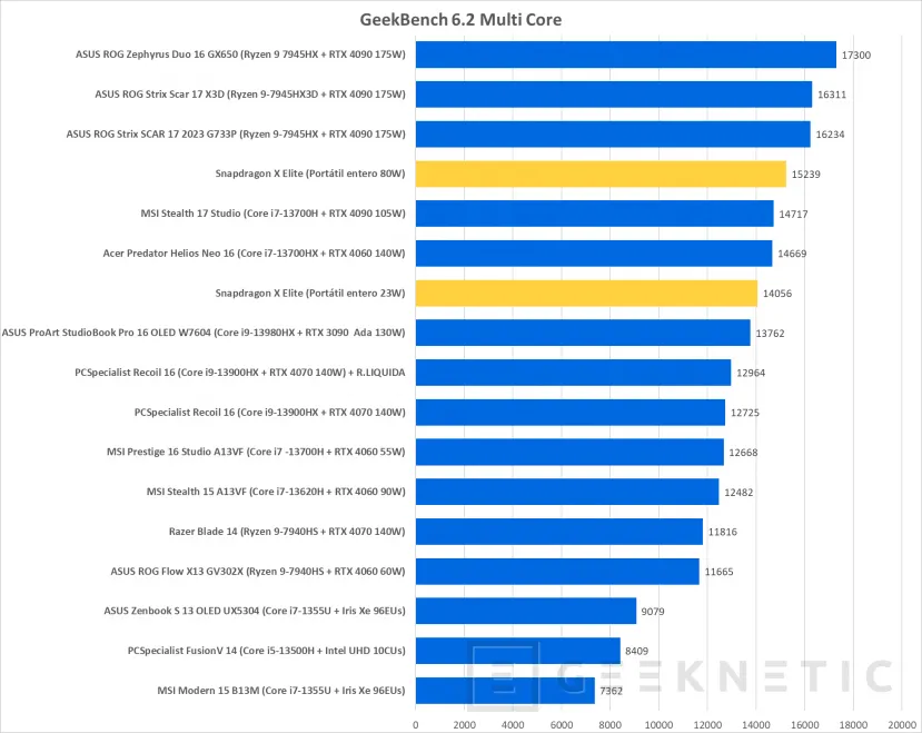 Geeknetic Las Primeras Pruebas de Rendimiento del Snapdragon X Elite lo colocan por encima de AMD, Intel y Apple 4