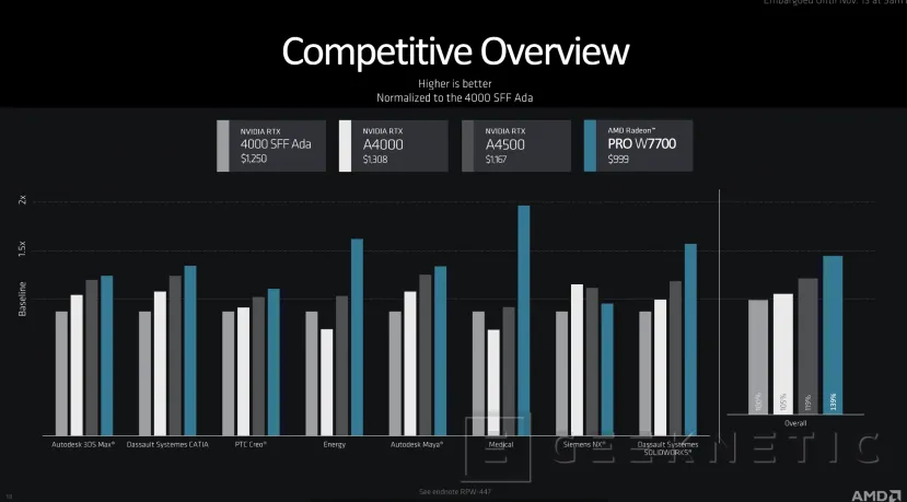 Geeknetic La AMD Radeon Pro W7700 es la GPU Profesional más potente por debajo de los 1.000 Dólares 8