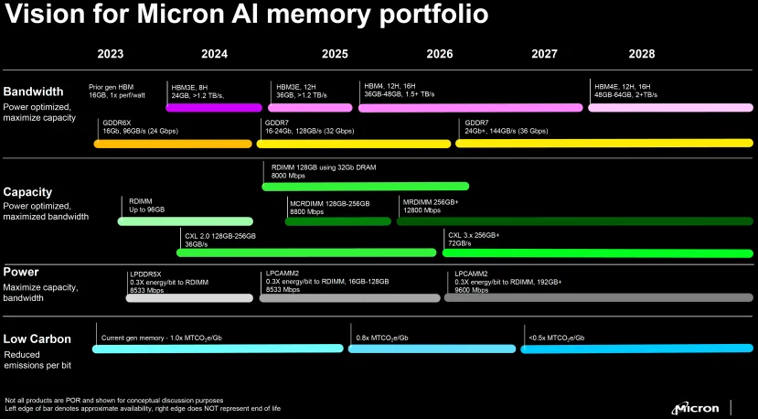 Geeknetic Filtrada la hoja de ruta de Micron donde vemos memoria HBME4 para 2027 y módulos DDR5 de 256 GB a 12.800 MHz en el 2025 1