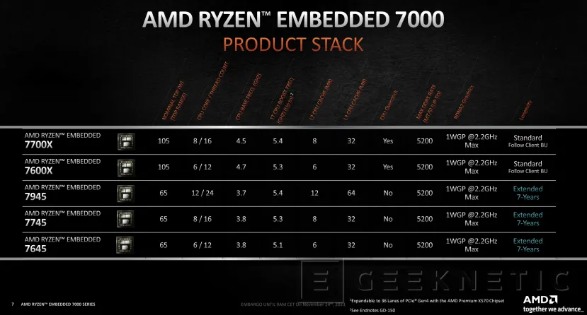 Geeknetic AMD anuncia sus procesadores Ryzen Embedded 7000 con arquitectura Zen 4 para sistemas integrados 2