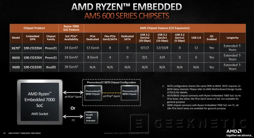 Geeknetic AMD anuncia sus procesadores Ryzen Embedded 7000 con arquitectura Zen 4 para sistemas integrados 3