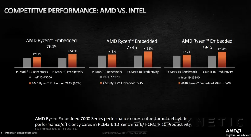Geeknetic AMD anuncia sus procesadores Ryzen Embedded 7000 con arquitectura Zen 4 para sistemas integrados 4