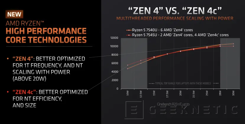 Geeknetic La arquitectura Zen 4c llega a los portátiles con los AMD Ryzen 5 7545U y Ryzen 3 7440U 6