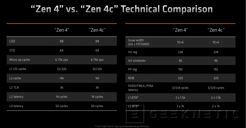 Geeknetic La arquitectura Zen 4c llega a los portátiles con los AMD Ryzen 5 7545U y Ryzen 3 7440U 5