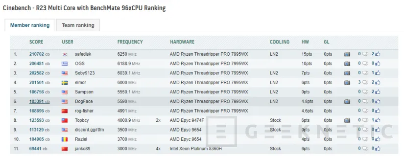 Geeknetic Los AMD Threadripper PRO 7000 Series consiguen el récord en el test multinúcleo de Cinebench R23 1