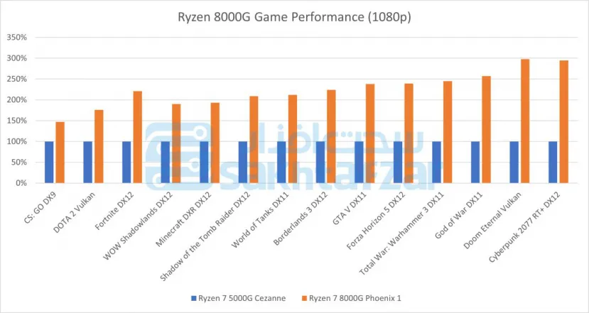 Geeknetic Según los rumores, los AMD Ryzen 8000G se lanzarán el 31 de enero con núcleos Zen 4 y gráficos RDNA 3 3
