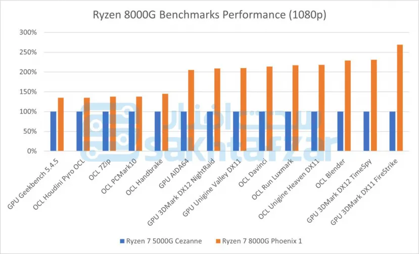 Geeknetic Según los rumores, los AMD Ryzen 8000G se lanzarán el 31 de enero con núcleos Zen 4 y gráficos RDNA 3 2