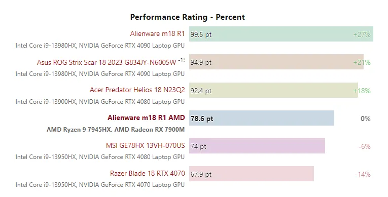 Geeknetic El Alienware M18 con una AMD Radeon RX 7900M se acerca al rendimiento de la NVIDIA RTX 4080 con un alto consumo de batería 2