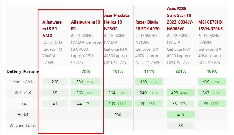 Geeknetic El Alienware M18 con una AMD Radeon RX 7900M se acerca al rendimiento de la NVIDIA RTX 4080 con un alto consumo de batería 3