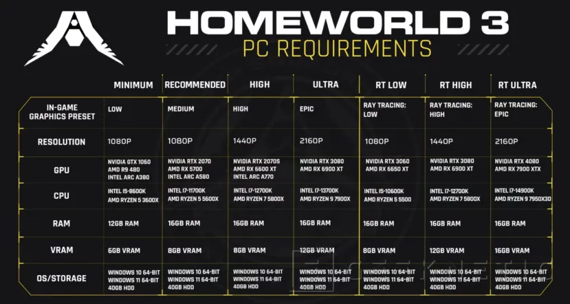 Geeknetic Desvelados los requisitos mínimos de Homeworld 3 2
