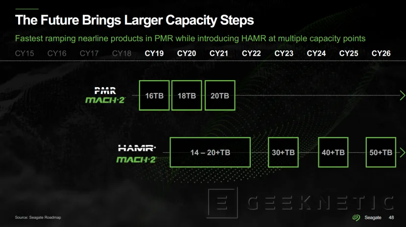 Geeknetic Seagate actualiza sus promesas respecto a HAMR: unidades de 32TB en 2024 1