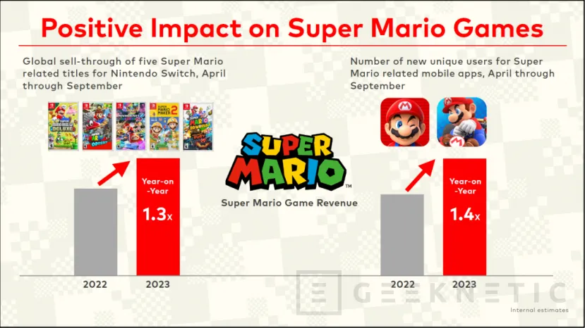 Geeknetic Super Mario Wonders vende 4,3 millones de copias en dos semanas, siendo el juego de Mario que más rápido ha vendido 2