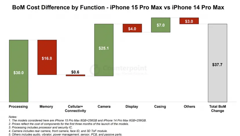 Geeknetic El iPhone 15 Pro Max cuesta a Apple 40 dólares más que su predecesor 2