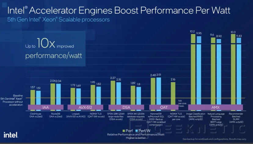 Geeknetic Intel Xeon de 5ª Generación: Todos los detalles de su Arquitectura Orientada a Inteligencia Artificial 21
