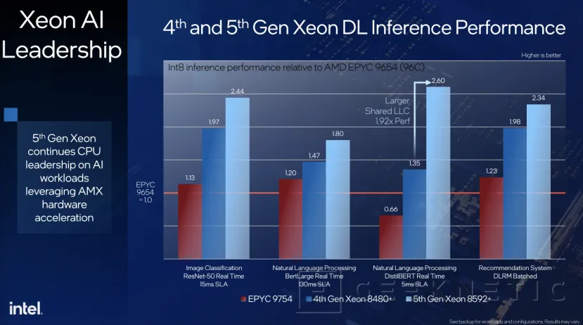 Geeknetic Intel Xeon de 5ª Generación: Todos los detalles de su Arquitectura Orientada a Inteligencia Artificial 35