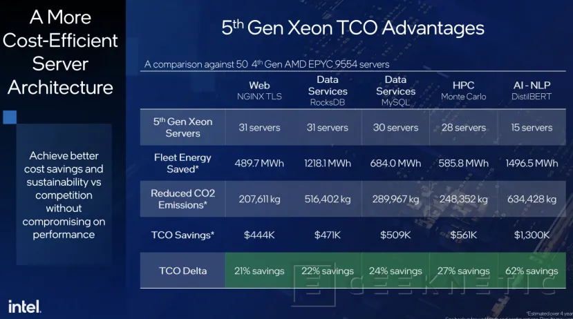 Geeknetic Intel Xeon de 5ª Generación: Todos los detalles de su Arquitectura Orientada a Inteligencia Artificial 36