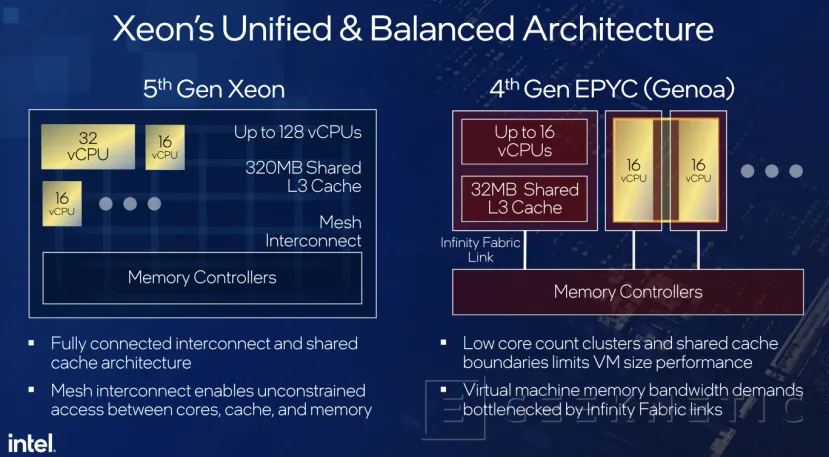 Geeknetic Intel Xeon de 5ª Generación: Todos los detalles de su Arquitectura Orientada a Inteligencia Artificial 32