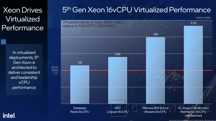 Geeknetic Intel Xeon de 5ª Generación: Todos los detalles de su Arquitectura Orientada a Inteligencia Artificial 33