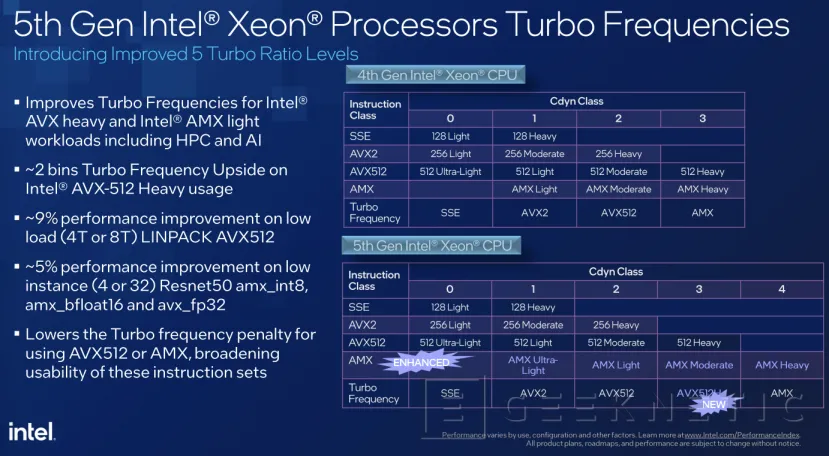 Geeknetic Intel Xeon de 5ª Generación: Todos los detalles de su Arquitectura Orientada a Inteligencia Artificial 18