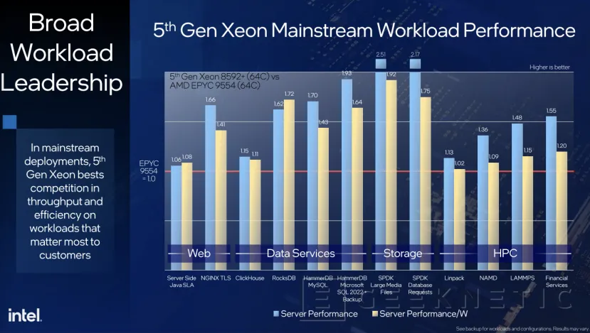 Geeknetic Intel Xeon de 5ª Generación: Todos los detalles de su Arquitectura Orientada a Inteligencia Artificial 34