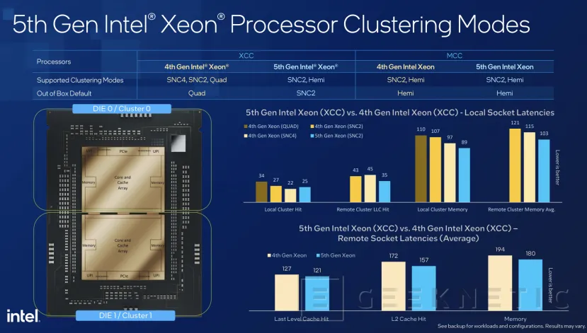 Geeknetic Intel Xeon de 5ª Generación: Todos los detalles de su Arquitectura Orientada a Inteligencia Artificial 15
