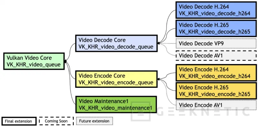 Geeknetic Vulkan Video es capaz de codificar con los formatos H.264 y H.265 y preparan decodificación con AV1 1