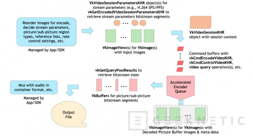 Geeknetic Vulkan Video es capaz de codificar con los formatos H.264 y H.265 y preparan decodificación con AV1 2
