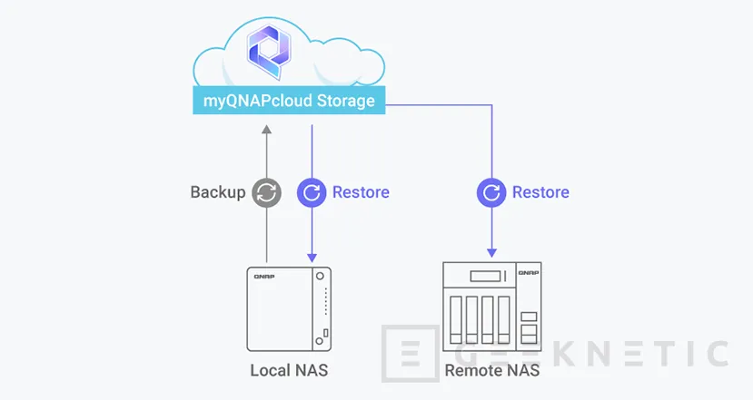 Geeknetic QNAP MyQnapCloud Storage Review 3
