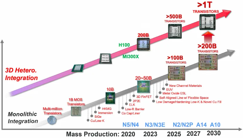 Geeknetic TSMC planea poder meter un billón de transistores en un solo empaquetado en 2030 1