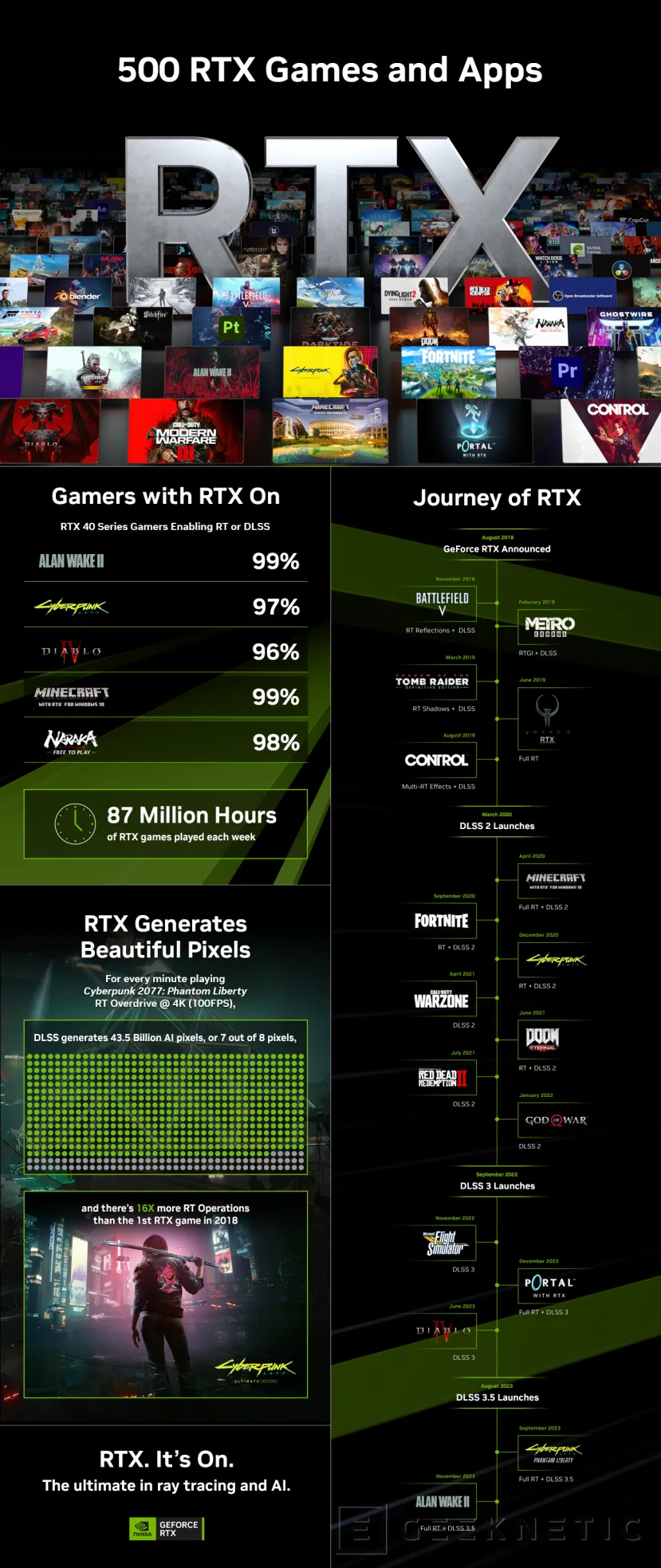 Geeknetic Ya Hay 500 Juegos y Aplicaciones con Soporte para RTX y NVIDIA lo Celebra con Premios de hasta 500 Dólares 3