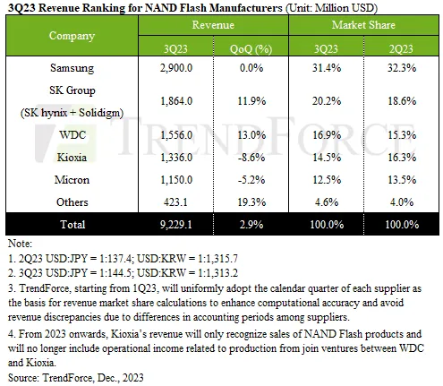 Geeknetic La industria de la NAND Flash ha crecido un 2.9% este trimestre gracias a la estrategia de mercado de Samsung 1