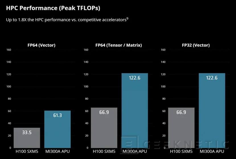 Geeknetic Ya disponibles los aceleradores IA AMD Instinct MI300X  con 192 GB HBM3 y las APUs MI300A con núcleos Zen 4 y GPU CDNA 3 5