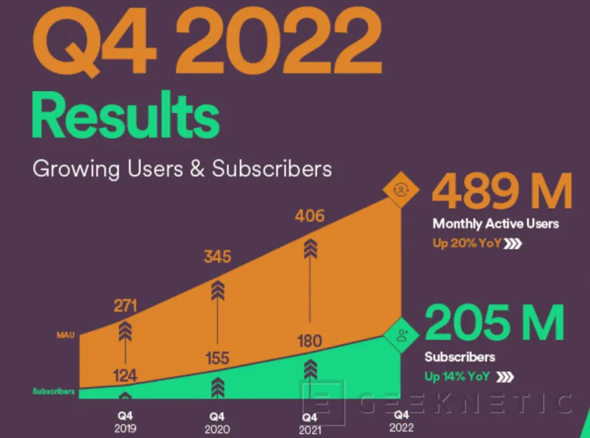 Geeknetic Spotify supera los 200 millones de usuarios premium y alcanza los 489 millones de usuarios activos al mes 1