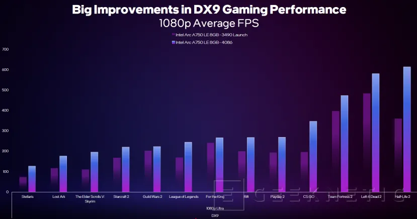 Geeknetic Intel mejora un 43% el rendimiento en juegos con DirectX 9 en las Intel Arc 2