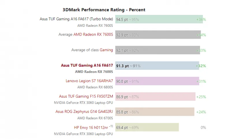 Geeknetic La AMD Radeon RX 7600S rinde más que la RX 6800S en las pruebas de 3DMark 1