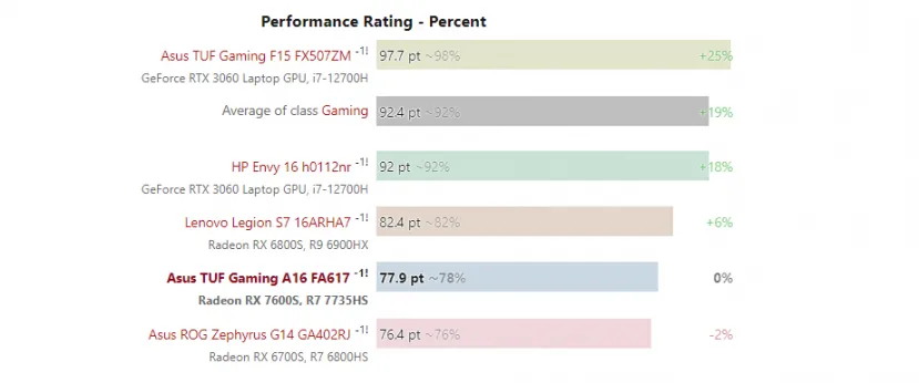 Geeknetic La AMD Radeon RX 7600S rinde más que la RX 6800S en las pruebas de 3DMark 2