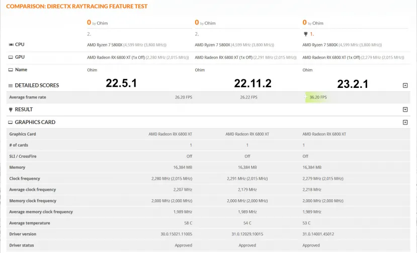 Geeknetic Los drivers AMD 23.2.1 mejoran en hasta un 40% el trazado de rayos con las Radeon RX 6000 1