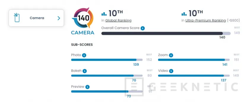Geeknetic La cámara del Samsung Galaxy S23 Ultra consigue el décimo puesto en DXOMark 1